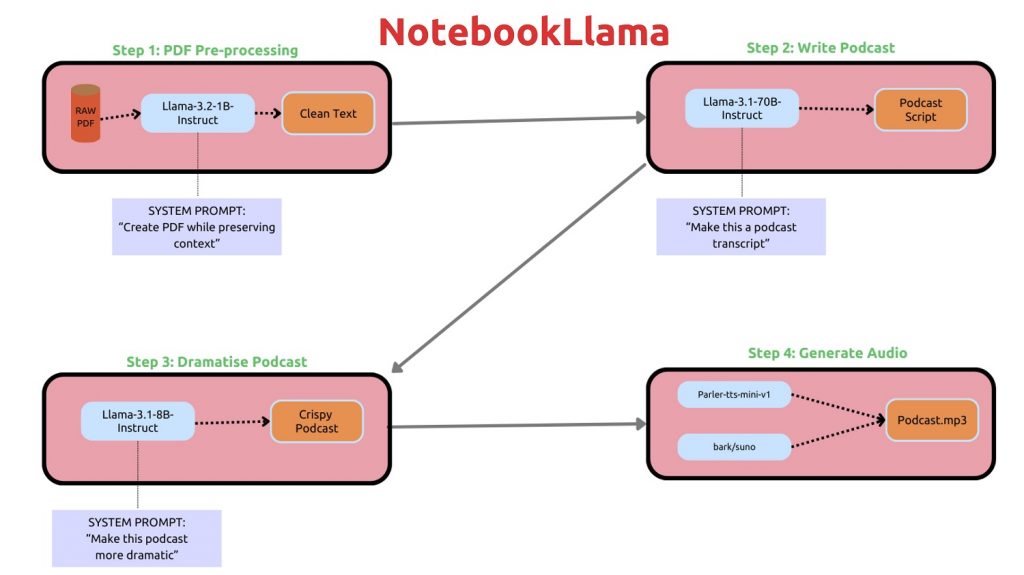 NotebookLlama: Meta's New Open Version of NotebookLM