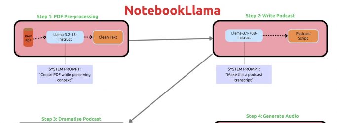 NotebookLlama: Meta's New Open Version of NotebookLM